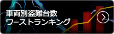 車別盗難台数・部品盗難ランキング